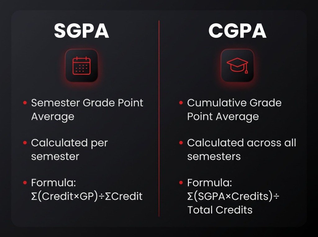 Percentage to CGPA calculator results compared across VTU, Anna University, Mumbai University, GTU