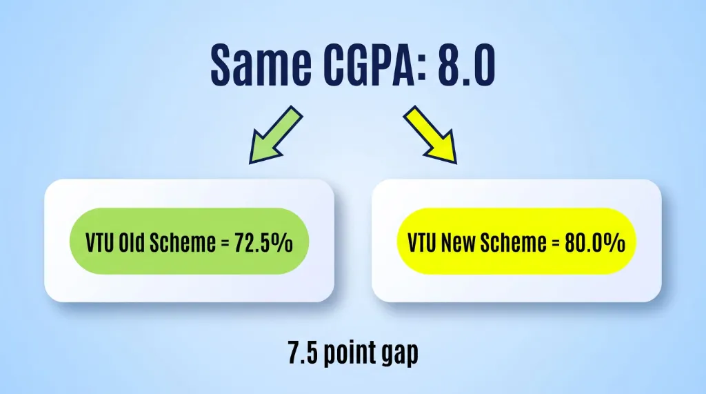 VTU old vs new scheme CGPA to percentage formula comparison