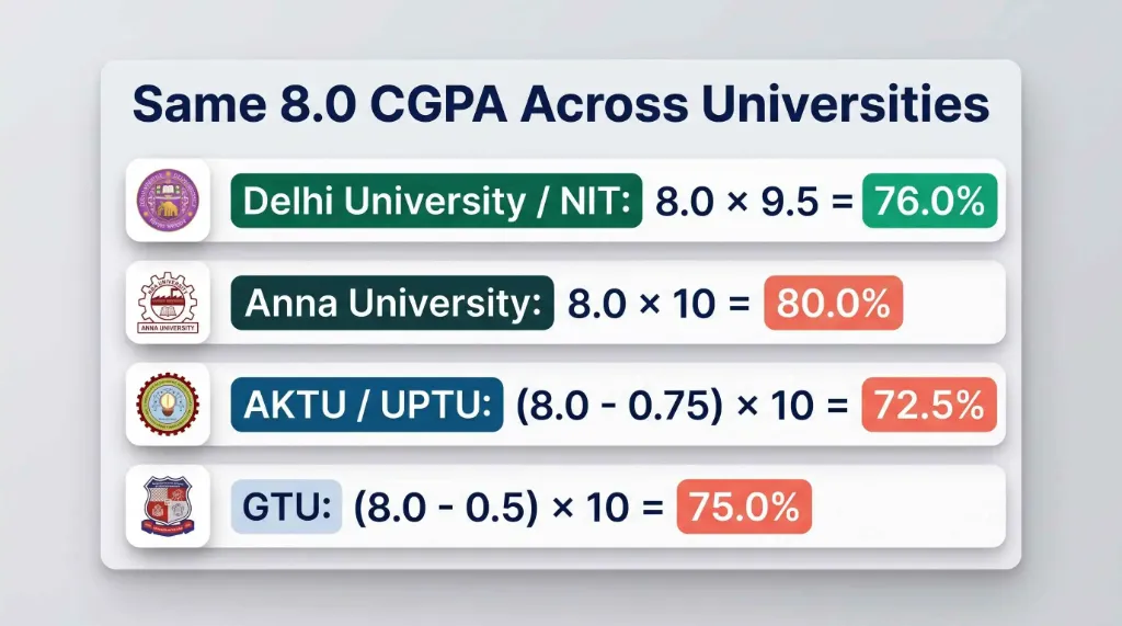 Same 8.0 CGPA across Indian universities formula comparison diagram